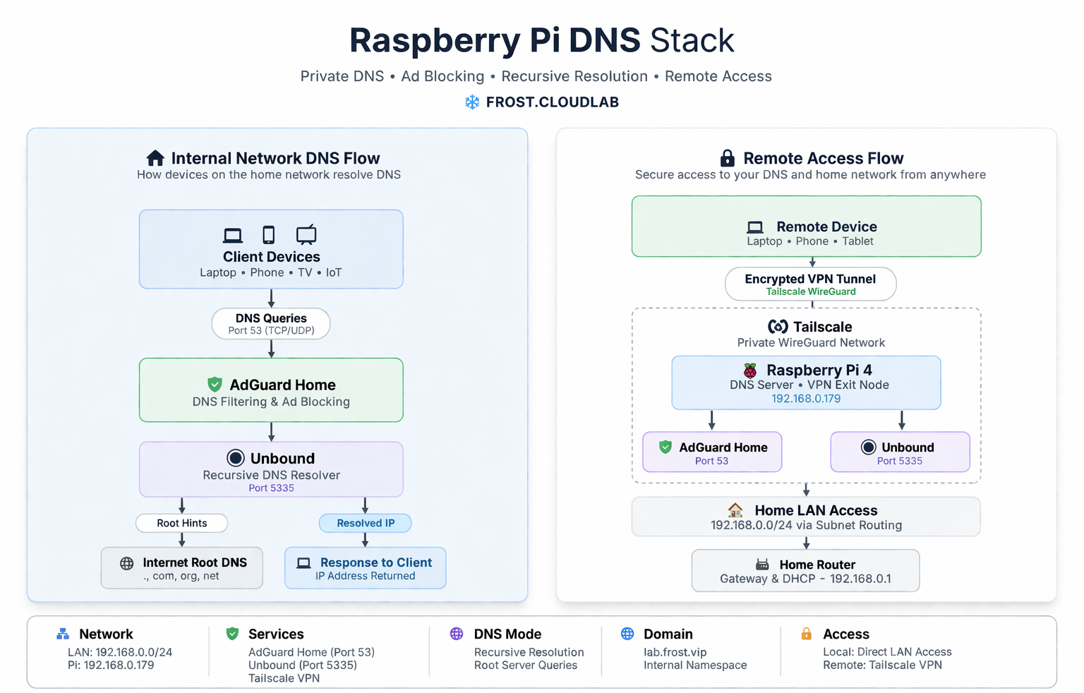 DNS stack architecture diagram
